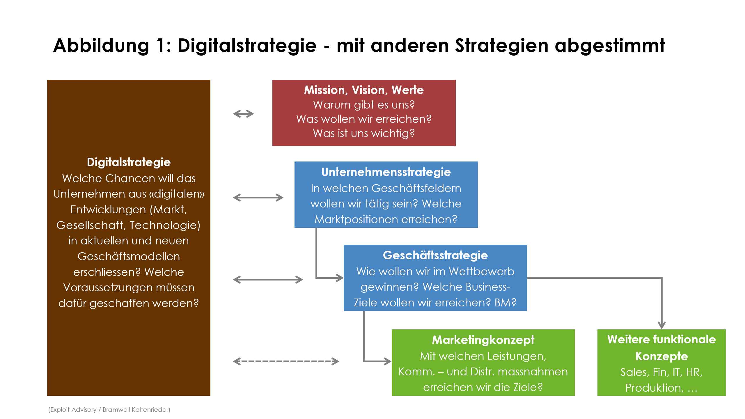 Digitalstrategie - mit anderen Strategien abgestimmt