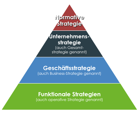 Abbildung 1: Strategiepyramide, in Anlehnung an (Lombriser et al., 2015)
